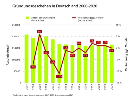 Corona hat das Gründungsgeschehen in Deutschland nur geringfügig gebremst -